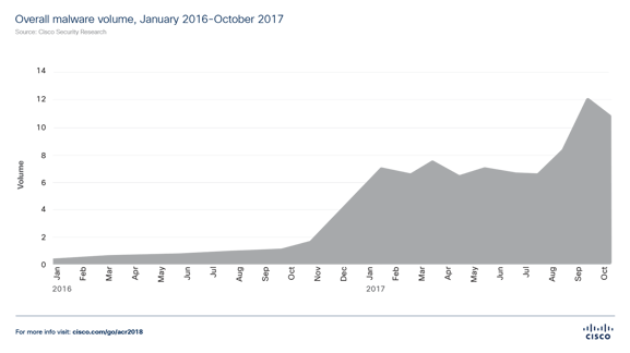 2018arc-59-overall-malware-volume.png
