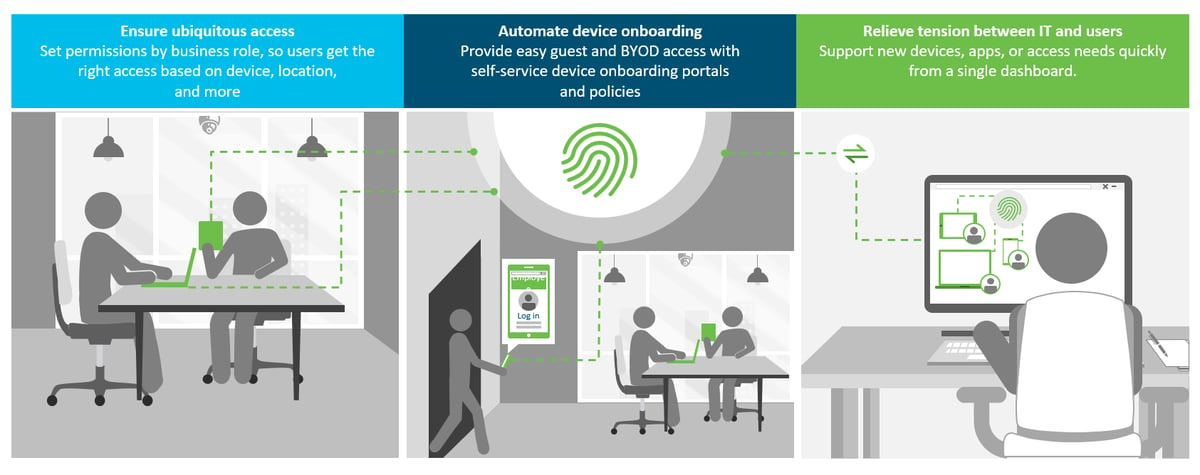 Access Control