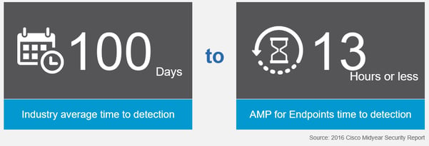 AMP decresed time to detection.png