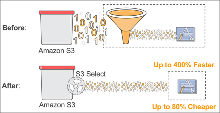 AWS S3 Glacier Set.png