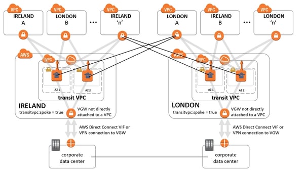 AWS transit concept