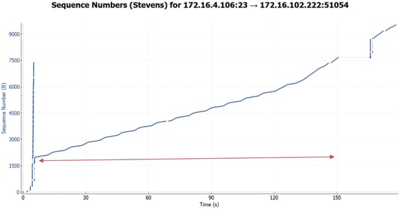 Application Performance Troubleshooting TCP Stream Graph 1.png