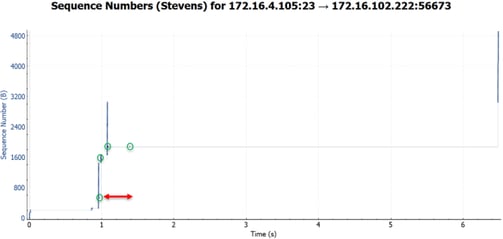 Application Performance Troubleshooting TCP Transmission Graph 1.png