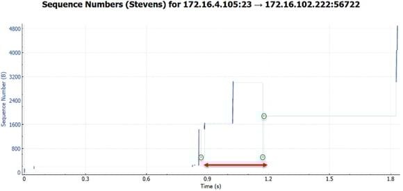 Application Performance Troubleshooting TCP Transmission Graph 2.png