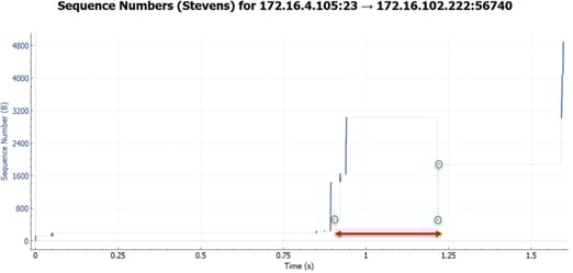 Application Performance Troubleshooting TCP Transmission Graph 3.png