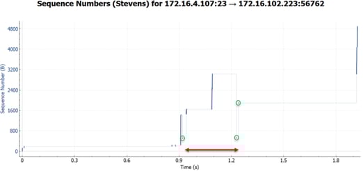 Application Performance Troubleshooting TCP Transmission Graph 4.png