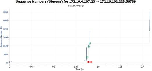 Application Performance Troubleshooting TCP Transmission Graph 6.png