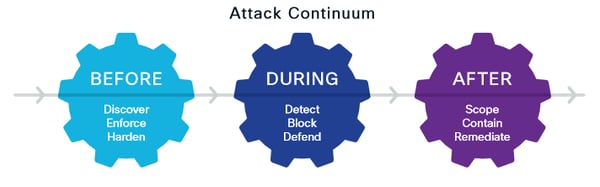 Attack continuum