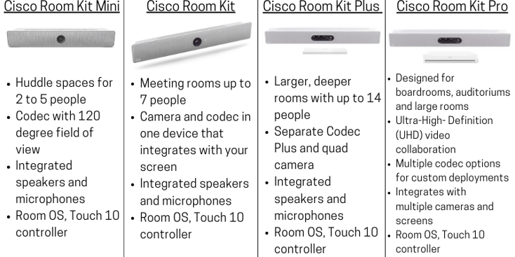 Comparison of Cisco Room Kits