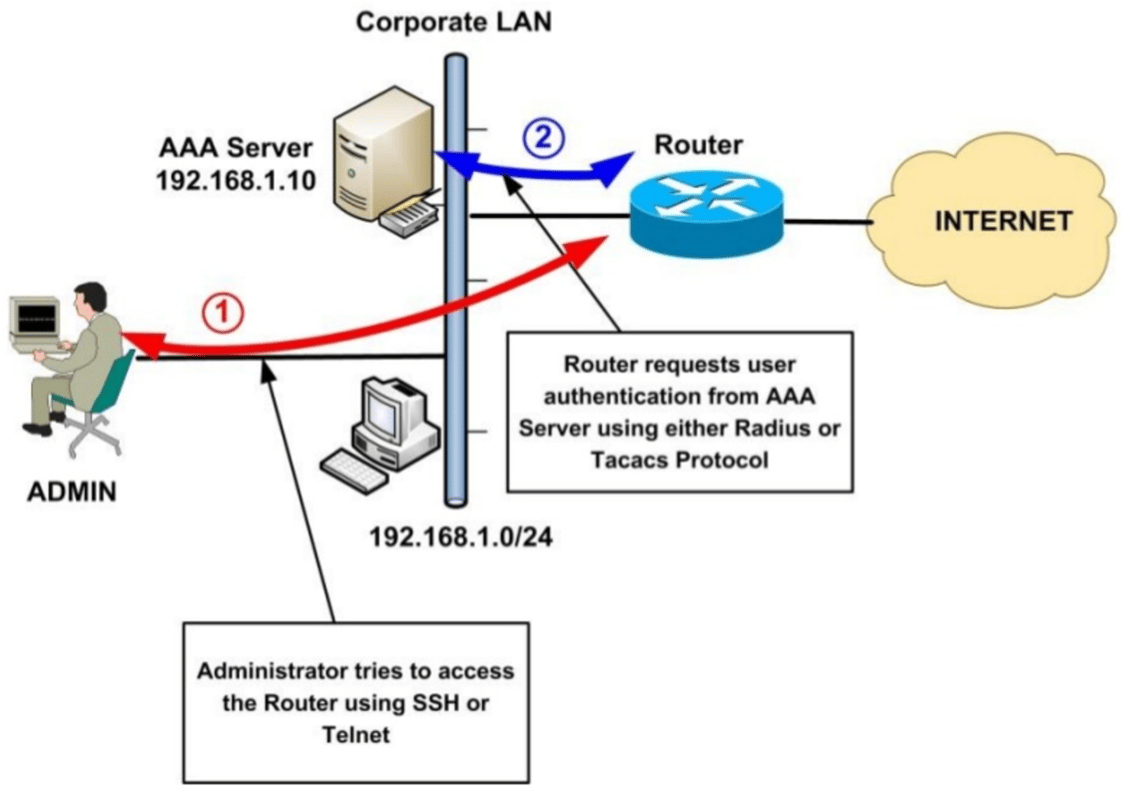 Aaa authentication. Aaa сервер. aaa протокол. radius сервер. aaa авторизация.
