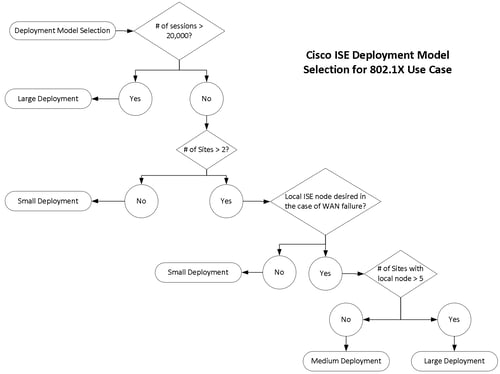 Cisco ISE Deployment Model Selection for 802.1x Use Case