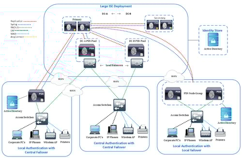 Cisco ISE Large Deployment