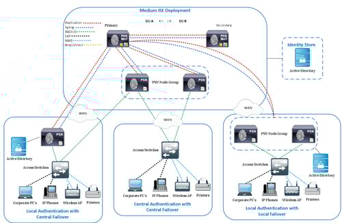 Cisco ISE Medium Deployment