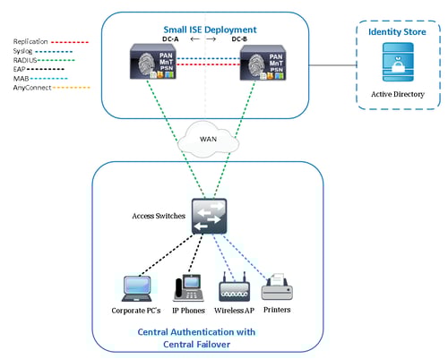 Cisco ISE Small Deployment