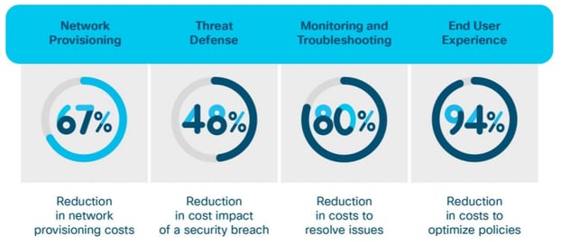 Cisco Software-Defined Access Solution Benefit.png