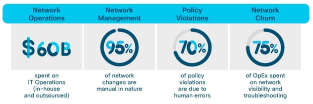 Cisco Software-Defined Access Solution IT Stats.png