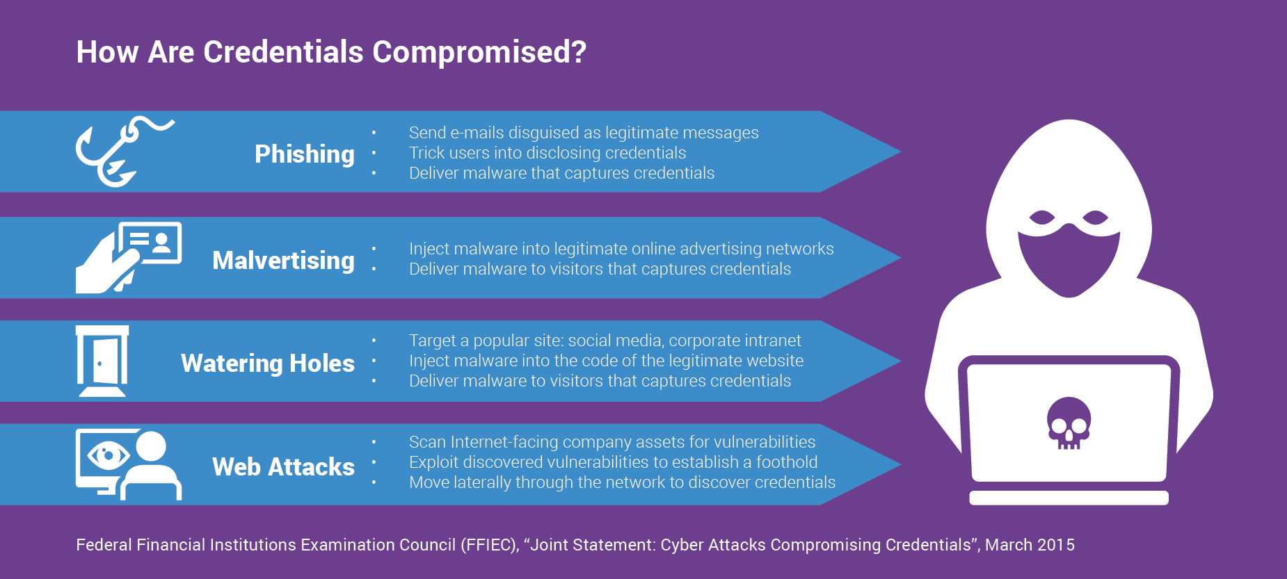 Dark Web Credential Compromise