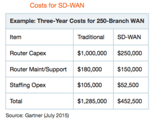 Gartner SD-WAN cost example.png