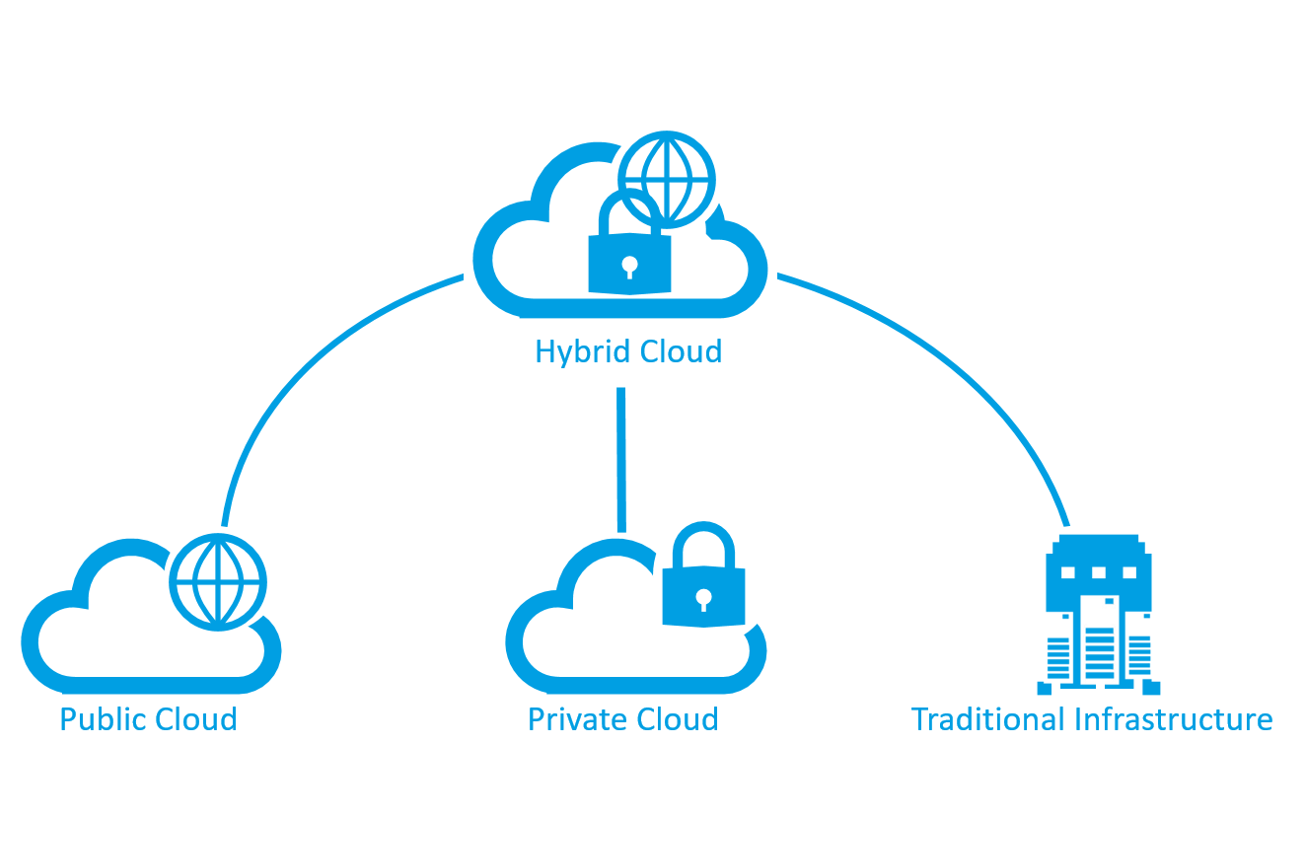 Image result for hybrid cloud