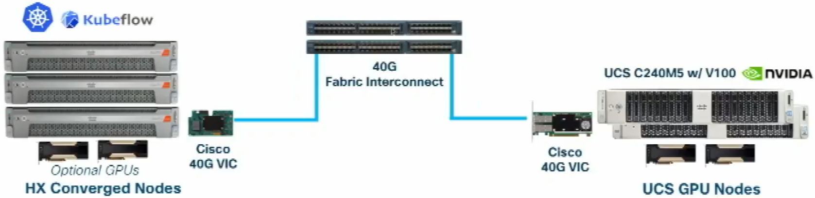 Hyperflex fabric accelerated AI-ML