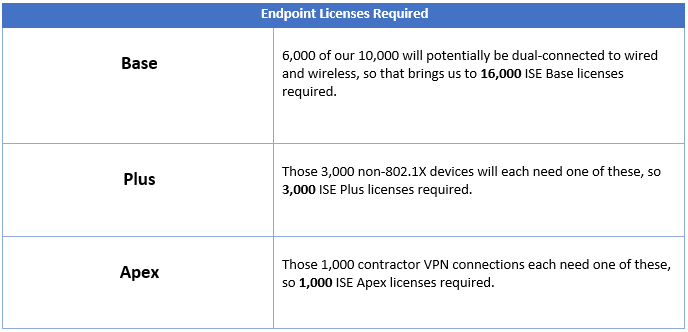 ISE Endpoint Licensing Requirement