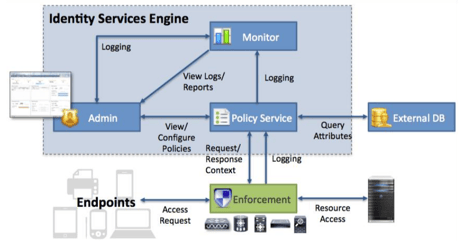 ISE Schematic - ISE can scale to up to 500,000 concurrent sessions and up to 1.5 million endpoints per deployment. 