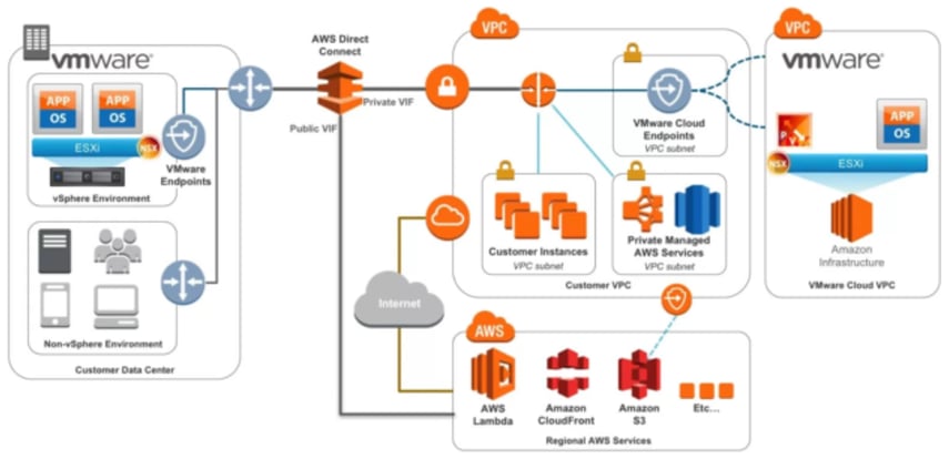 The Future of Hybrid Cloud: VMware Cloud on AWS