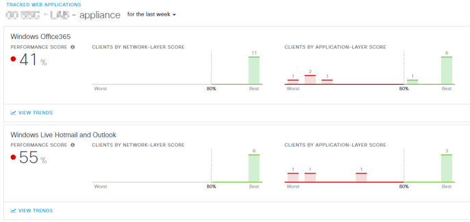 Meraki Insight Performance Score