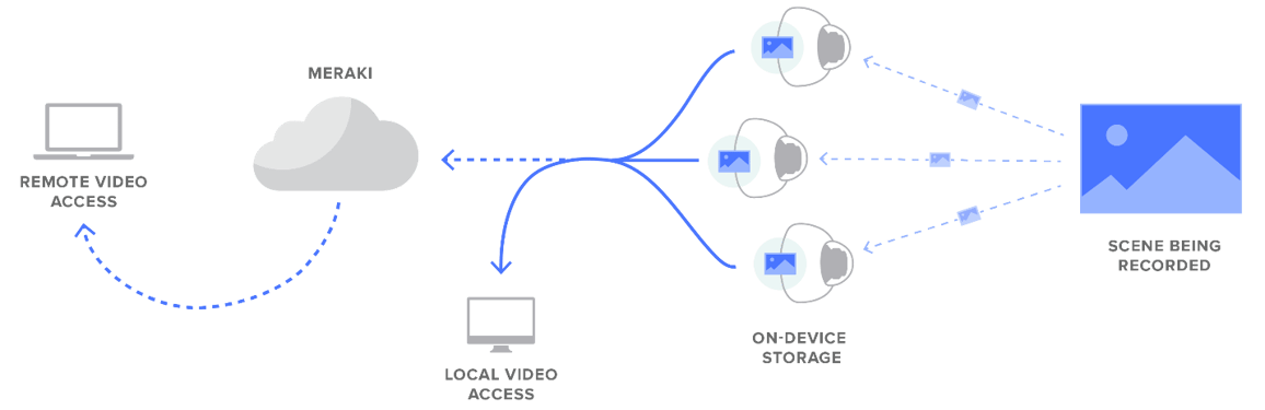 Meraki_MV_Edge_Storage_Architecture.png