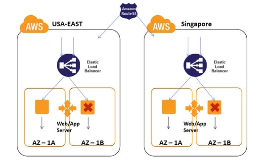 Redundancy in the Cloud.png
