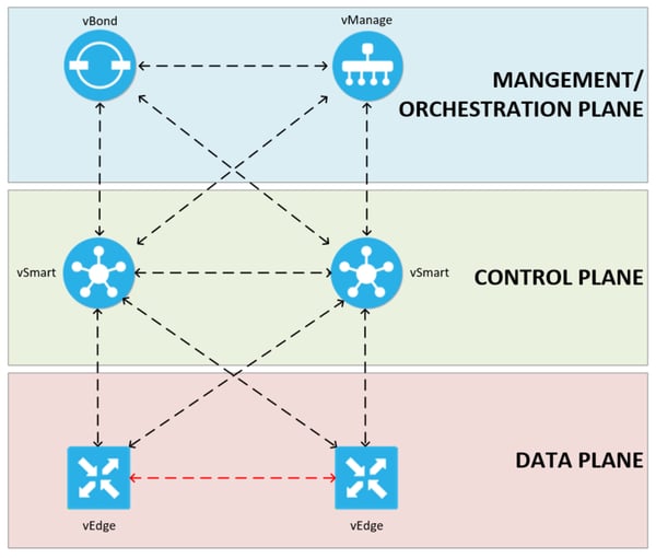 SD-WAN Architecture