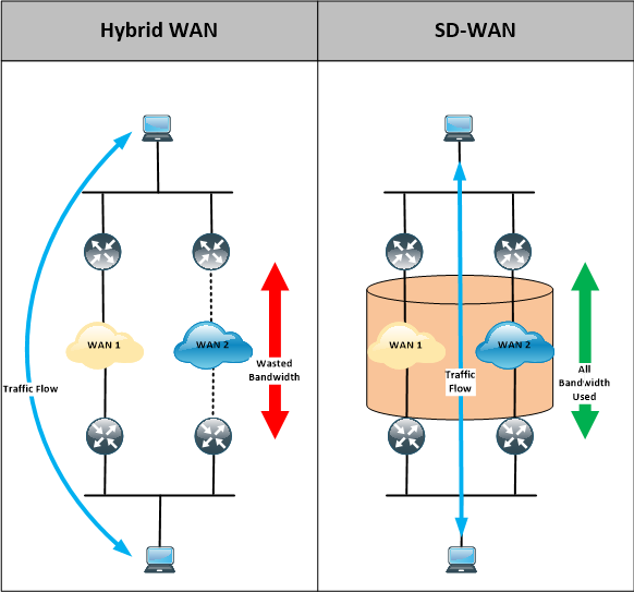 SD-WAN ve hybird-WAN diagram.png