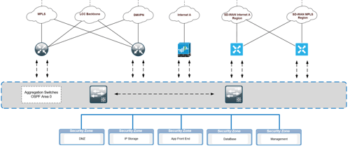 SDWAN Configuration documentation