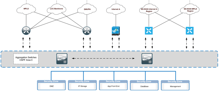 SDWAN Configuration documentation