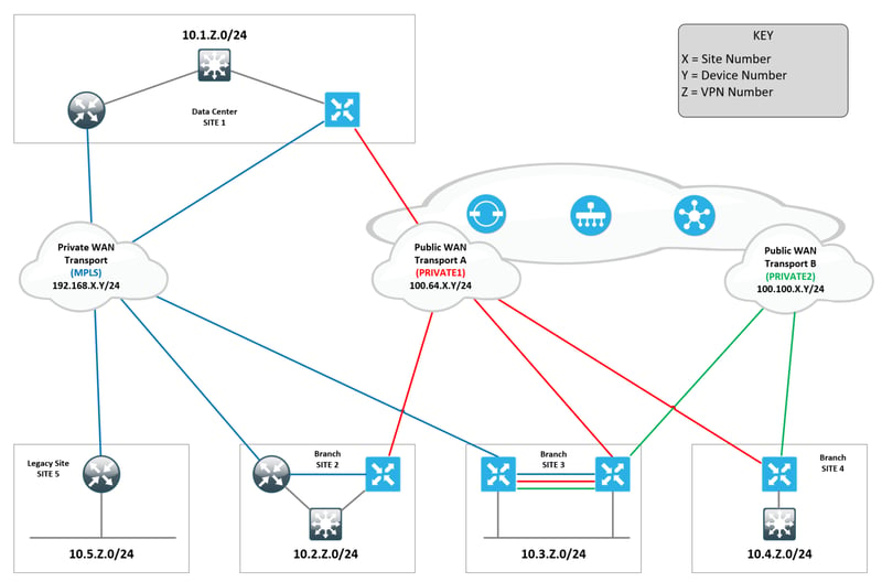 SDWAN Lab Logical view