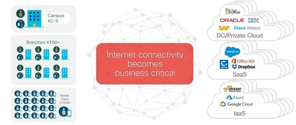 SDWAN Security Stack