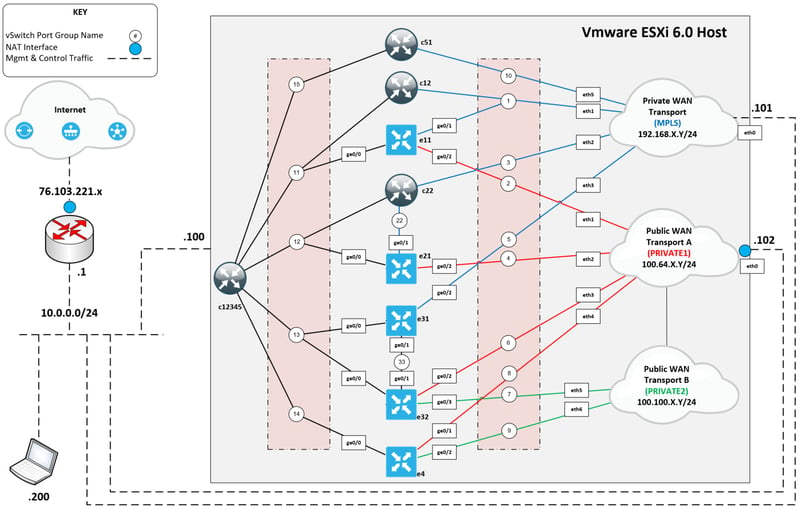 SDWAN lab physical layout