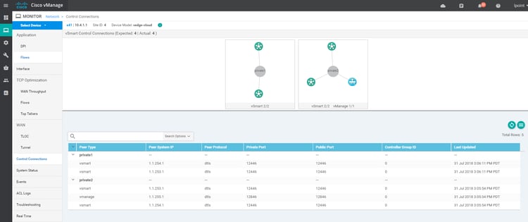 SDWAN vManage dashboard