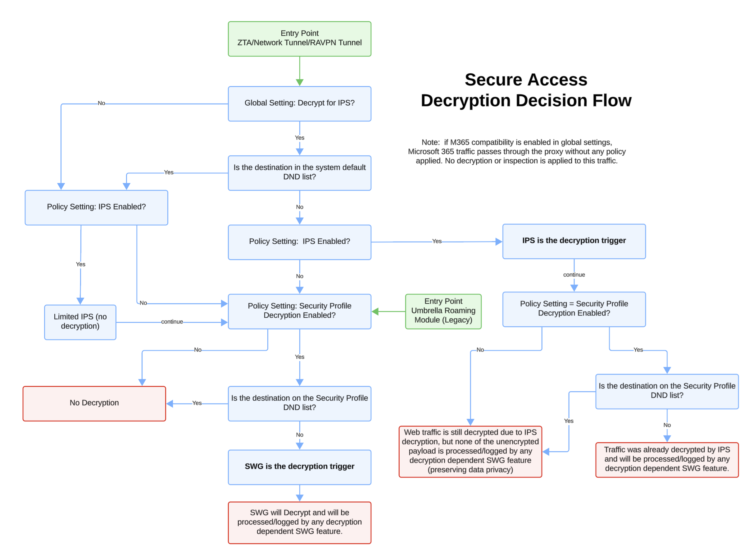Cisco Secure Access - Decryption Architecture