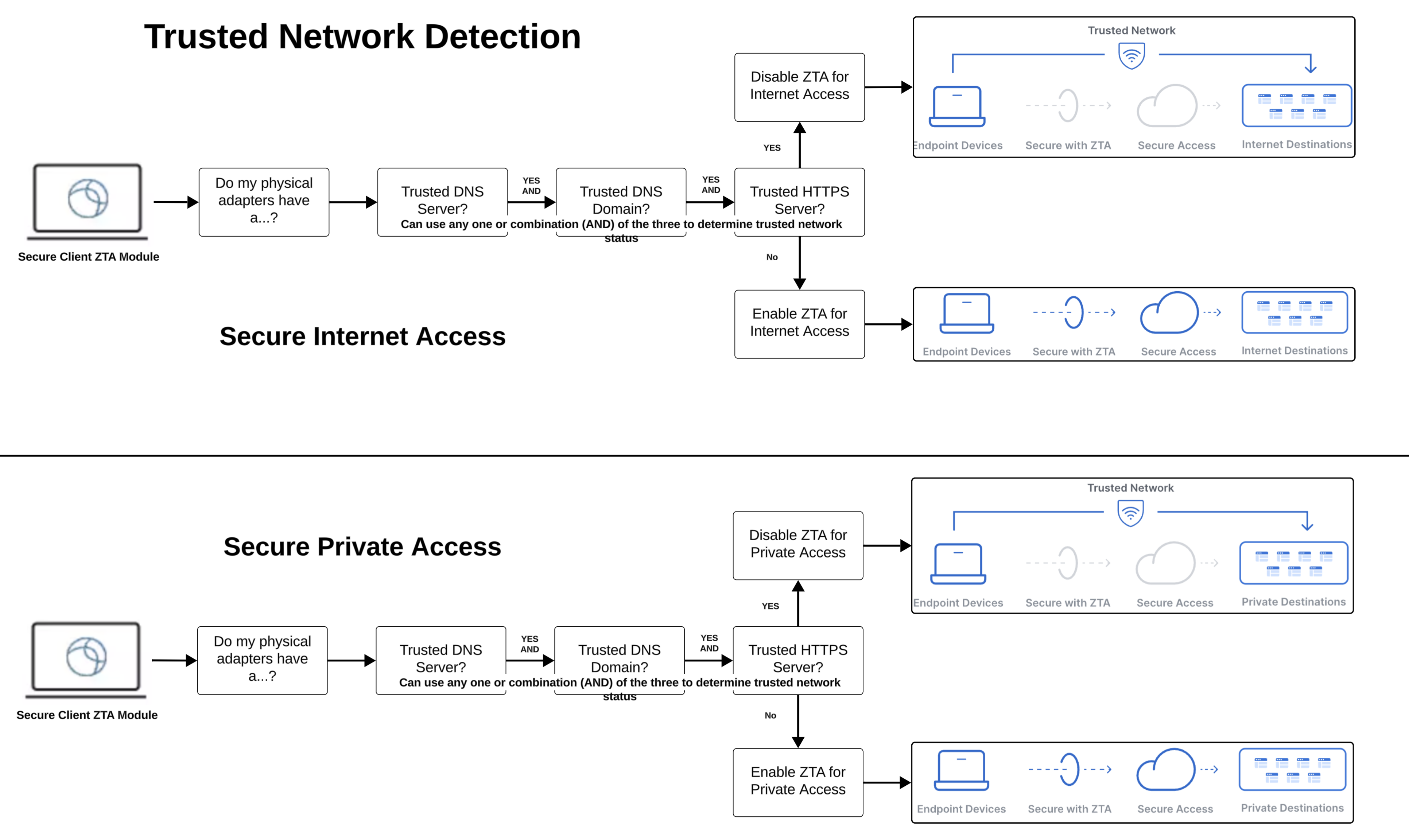 Trusted Network Visual Trusted Network Detection Explained for Cisco Secure Access