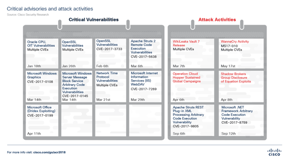 figure-35-critical-advisories-and-attack-activities