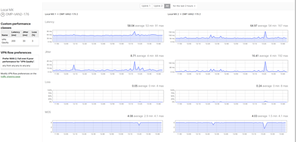 Highlight a remote site and click on the connectivity bar on the right to see more statistics for the uplinks. This next page will show the Latency, Jitter and Packet Loss for both uplinks.  It also provides a MOS score for VOIP. Using the information from this page flow preferences and SD-WAN polices can be configured