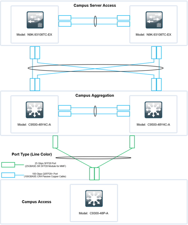 100Gbps and 25Gbps uplinks between switches