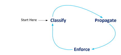 TrustSec Primer CIsco ISE