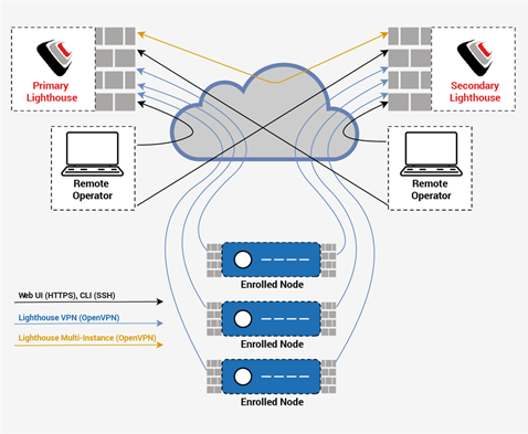 Zero Touch Provisioning Lighthouse OpenGear OpenVPN