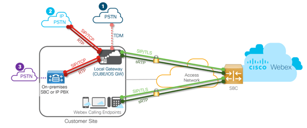 webex>cube>PBX>PSTN webex calling