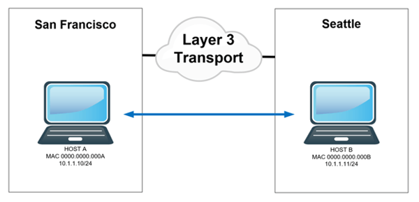 Overlay Transport Virtualization