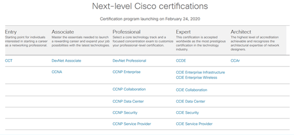 next-level cisco certifications