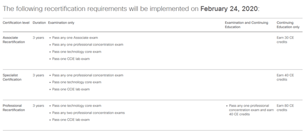 cisco recertification requirements