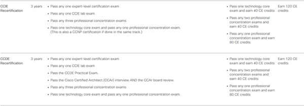 cisco recertification requirements